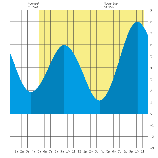 Kodiak Station tide chart for Saturday, June 19, 2021