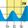 Kodiak Station tide chart for Sunday, June 20, 2021