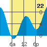Kodiak Station tide chart for Tuesday, June 22, 2021