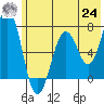 Kodiak Station tide chart for Thursday, June 24, 2021
