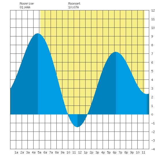 Kodiak Station tide chart for Monday, June 28, 2021