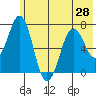 Kodiak Station tide chart for Monday, June 28, 2021
