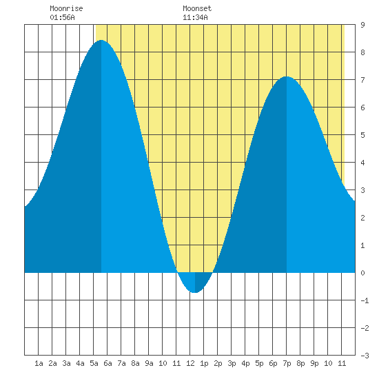 Kodiak Station tide chart for Tuesday, June 29, 2021