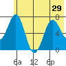 Kodiak Station tide chart for Tuesday, June 29, 2021