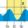 Kodiak Station tide chart for Wednesday, June 2, 2021