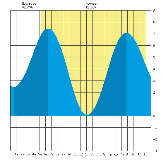 Kodiak Station tide chart for Wednesday, June 30, 2021