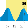 Kodiak Station tide chart for Wednesday, June 30, 2021