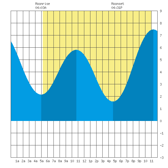 Kodiak Station tide chart for Friday, June 4, 2021