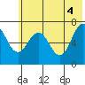 Kodiak Station tide chart for Friday, June 4, 2021