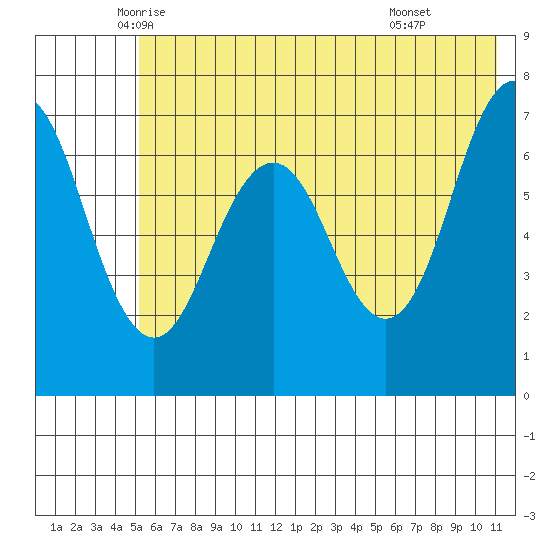 Kodiak Station tide chart for Saturday, June 5, 2021