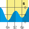 Kodiak Station tide chart for Sunday, June 6, 2021