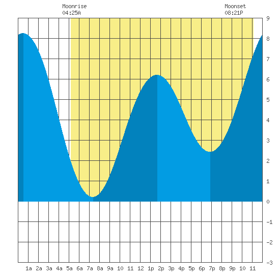 Kodiak Station tide chart for Monday, June 7, 2021