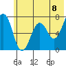 Kodiak Station tide chart for Tuesday, June 8, 2021