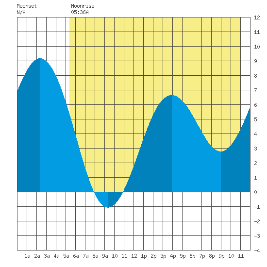 Kodiak Station tide chart for Saturday, July 10, 2021
