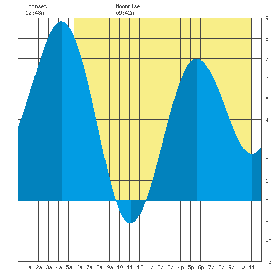 Kodiak Station tide chart for Tuesday, July 13, 2021