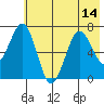 Kodiak Station tide chart for Wednesday, July 14, 2021