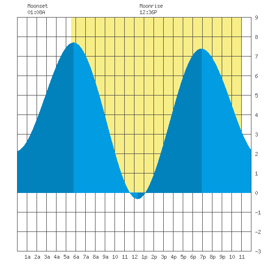 Kodiak Station tide chart for Thursday, July 15, 2021