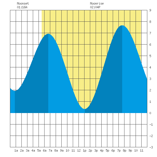 Kodiak Station tide chart for Friday, July 16, 2021