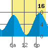 Kodiak Station tide chart for Friday, July 16, 2021