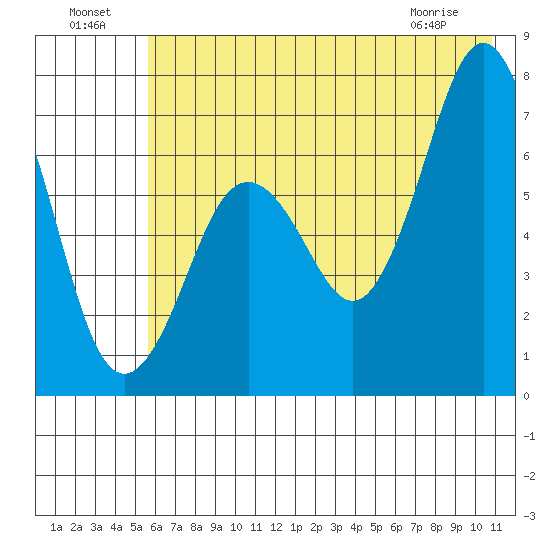 Kodiak Station tide chart for Monday, July 19, 2021