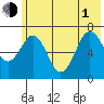 Kodiak Station tide chart for Thursday, July 1, 2021
