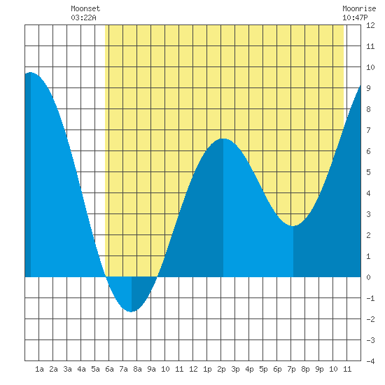 Kodiak Station tide chart for Thursday, July 22, 2021