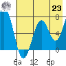 Kodiak Station tide chart for Friday, July 23, 2021