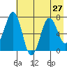 Kodiak Station tide chart for Tuesday, July 27, 2021