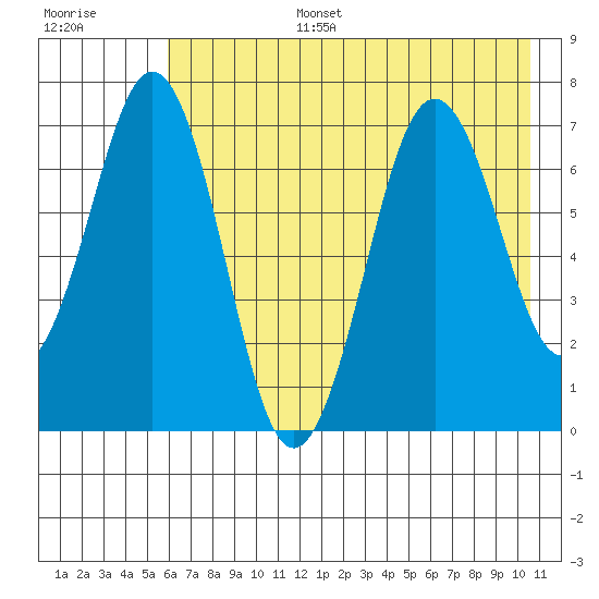 Kodiak Station tide chart for Wednesday, July 28, 2021