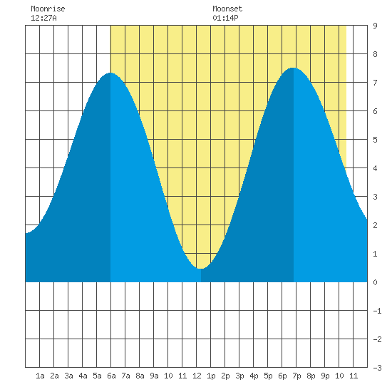 Kodiak Station tide chart for Thursday, July 29, 2021