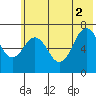 Kodiak Station tide chart for Friday, July 2, 2021
