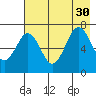 Kodiak Station tide chart for Friday, July 30, 2021