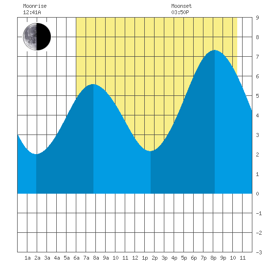Kodiak Station tide chart for Saturday, July 31, 2021