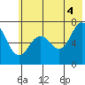 Kodiak Station tide chart for Sunday, July 4, 2021