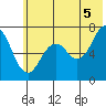 Kodiak Station tide chart for Monday, July 5, 2021