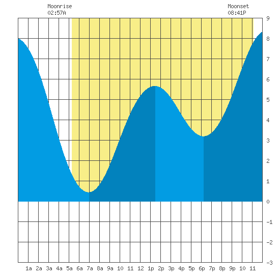 Kodiak Station tide chart for Tuesday, July 6, 2021