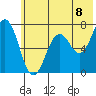 Kodiak Station tide chart for Thursday, July 8, 2021