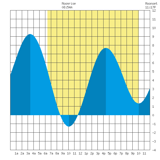 Kodiak Station tide chart for Tuesday, August 10, 2021