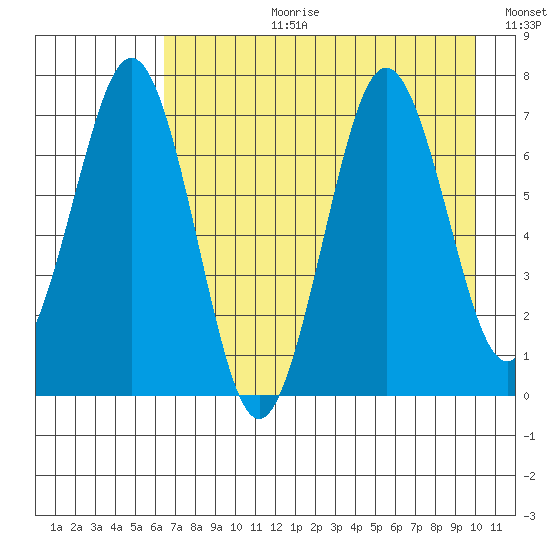 Kodiak Station tide chart for Thursday, August 12, 2021