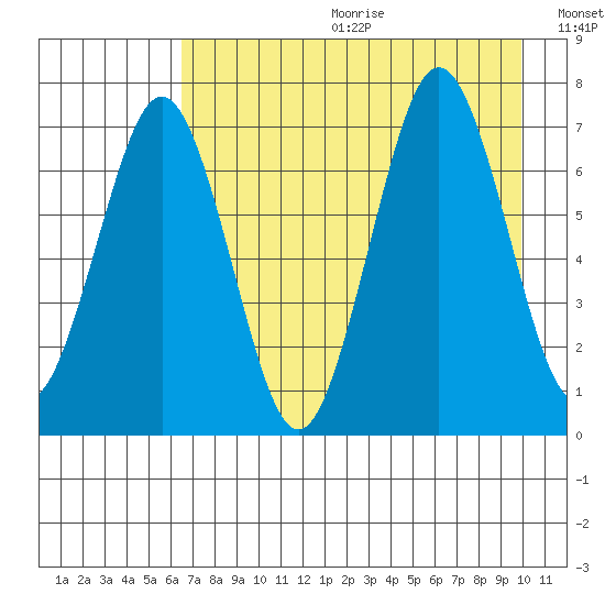 Kodiak Station tide chart for Friday, August 13, 2021