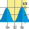 Kodiak Station tide chart for Friday, August 13, 2021