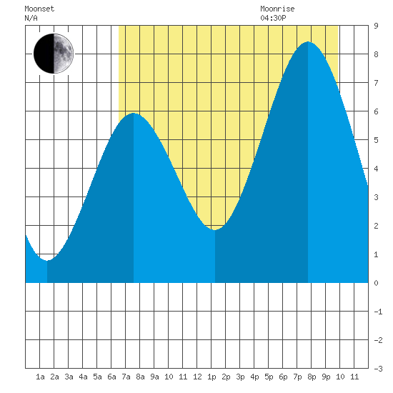 Kodiak Station tide chart for Sunday, August 15, 2021