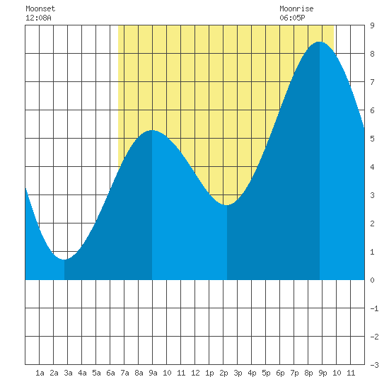 Kodiak Station tide chart for Monday, August 16, 2021