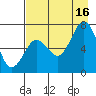Kodiak Station tide chart for Monday, August 16, 2021