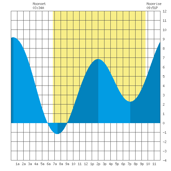 Kodiak Station tide chart for Friday, August 20, 2021