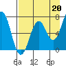 Kodiak Station tide chart for Friday, August 20, 2021