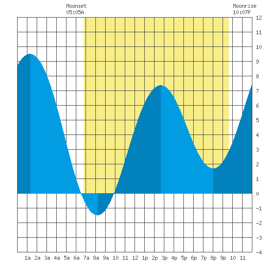 Kodiak Station tide chart for Saturday, August 21, 2021