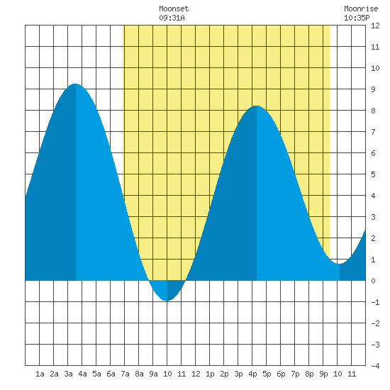 Kodiak Station tide chart for Tuesday, August 24, 2021