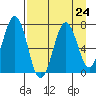 Kodiak Station tide chart for Tuesday, August 24, 2021