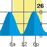 Kodiak Station tide chart for Thursday, August 26, 2021
